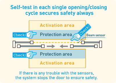 Pengujian mandiri di setiap siklus buka/tutup menjamin keamanan setiap saat.